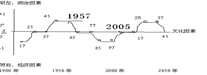 ‌朱云川：两极震荡对未来中国二十年的影响